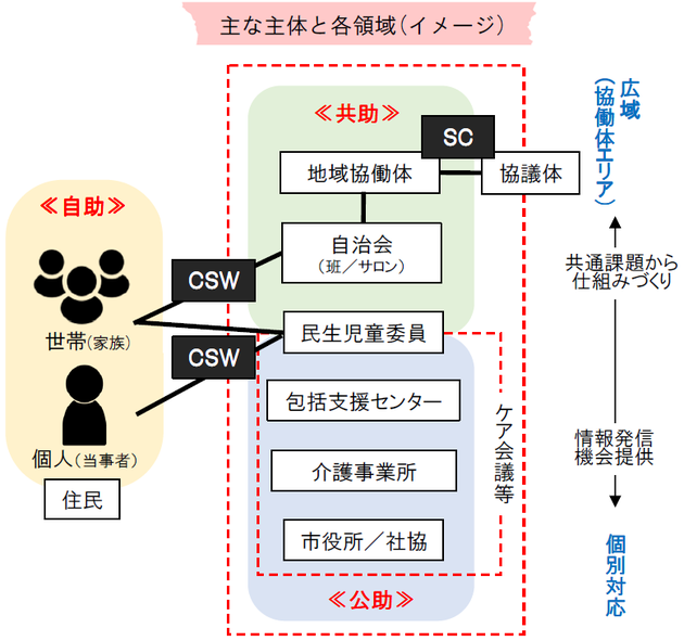 主な主体と各領域（イメージ）