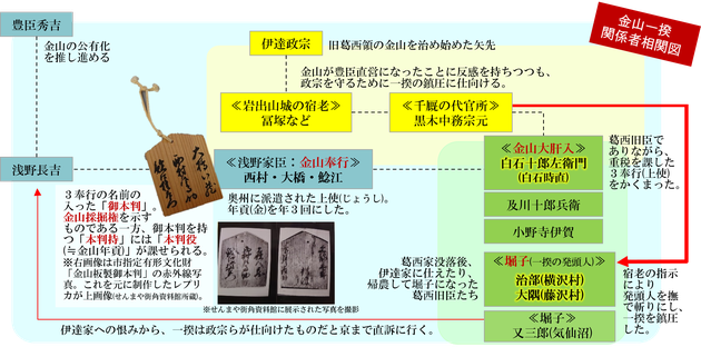 金山一揆　関係者相関図