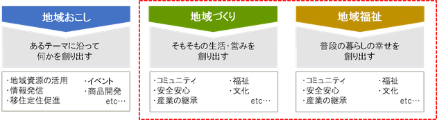 地域おこし／地域づくり／地域福祉　目的と取組内容比較図