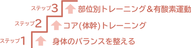 身体のバランスを整える / コア（体感）トレーニング / 部位別トレーニング＆有酸素運動