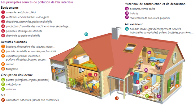 sources-pollution-air-intérieur