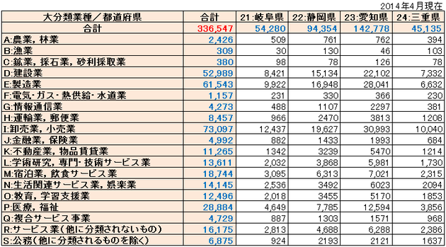 東海リスト件数