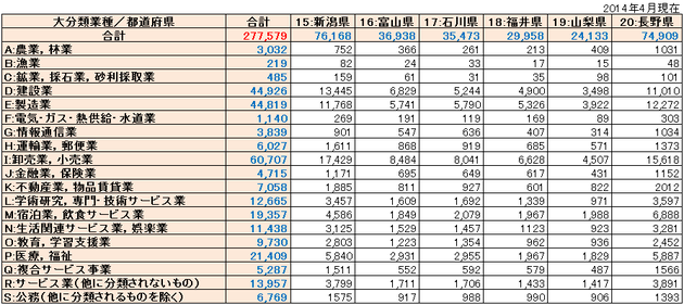 北陸・甲信越リスト件数