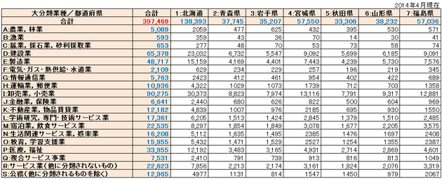 北海道・東北リスト件数