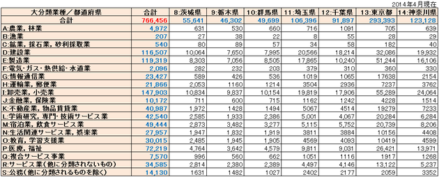 関東リスト件数