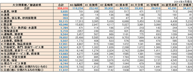 九州リスト件数