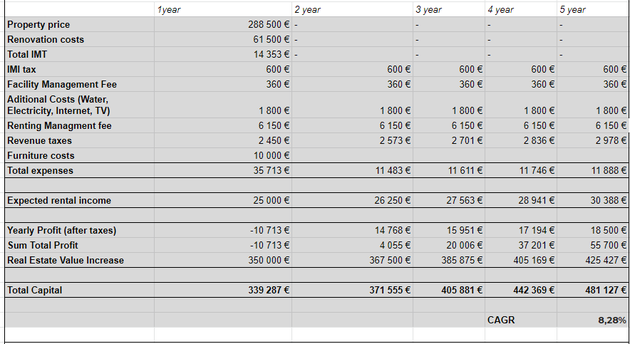 Business case real estate Portugal investment