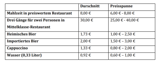 Preise Restaurants Portugal