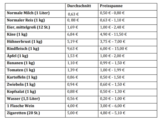 Preise Lebensmittel Portugal