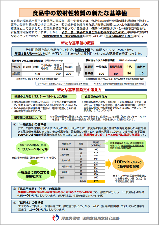 食品中の放射性物質の新たな基準値　（厚生労働省　資料1）