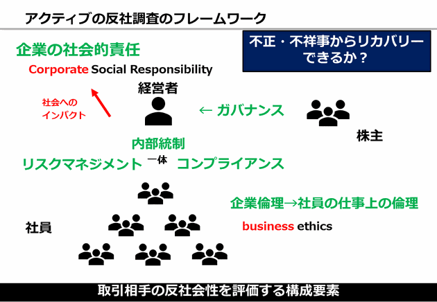 図解　CSR　ガバナンス　内部統制　リスクマネジメント　企業倫理　違いと関係性　整理　図式