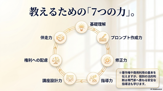 AIアート講師資格では、AIツールの使い方だけでなく、人に教えるための力を身につけます。