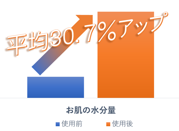 ※２０代～７０台の男女に審美ローションを３プッシュを２回繰り返し塗布した結果　お肌の水分量が平均で３０．７％アップしました