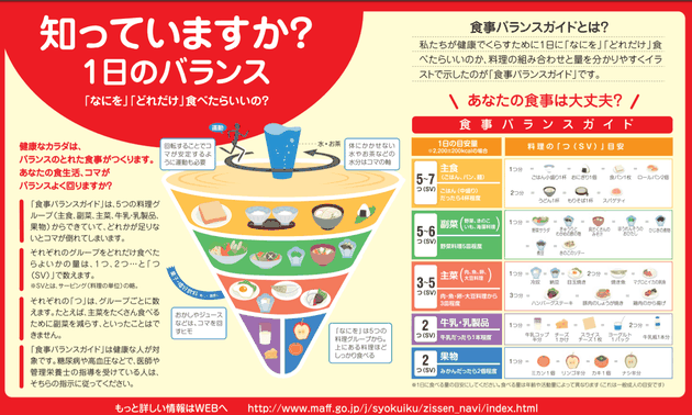 出典：農林水産省-実践食育ナビ情報提供ツールを作ろう：知っていますか？1日のバランス