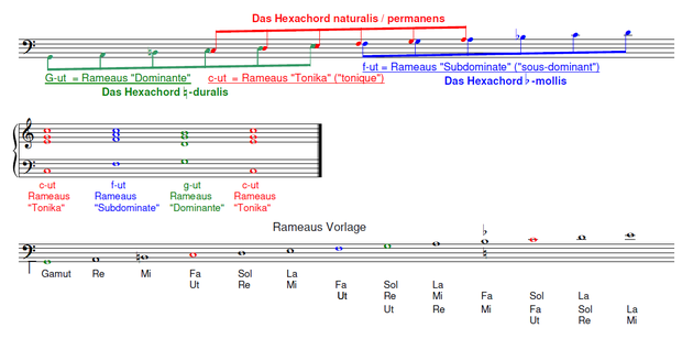 Funktionstheorie und Hexachordsystem