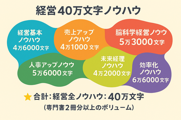 ダイヤモンドヘッドアカデミーの経営１２講座のサイクルイメージ