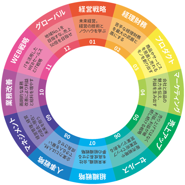 ダイヤモンドヘッドアカデミーの経営１２講座のサイクルイメージ