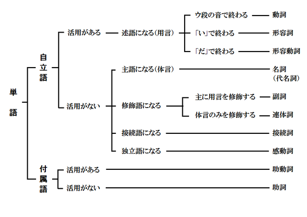 品詞分類表