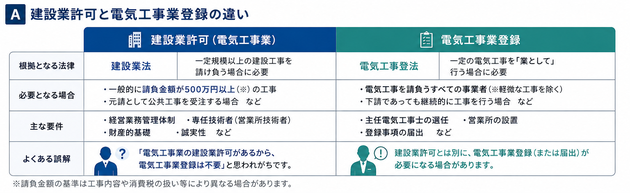 建設業許可(電気工事業)と電気工事業登録の違いを比較した図解。根拠法、必要となる場合、主な要件、手続先、よくある誤解を一覧で解説。