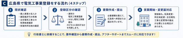 広島県で電気工事業登録を行う4つの流れを示した図解。現状確認、登録区分の確認、書類作成・提出、営業開始・変更届対応の手順を説明。