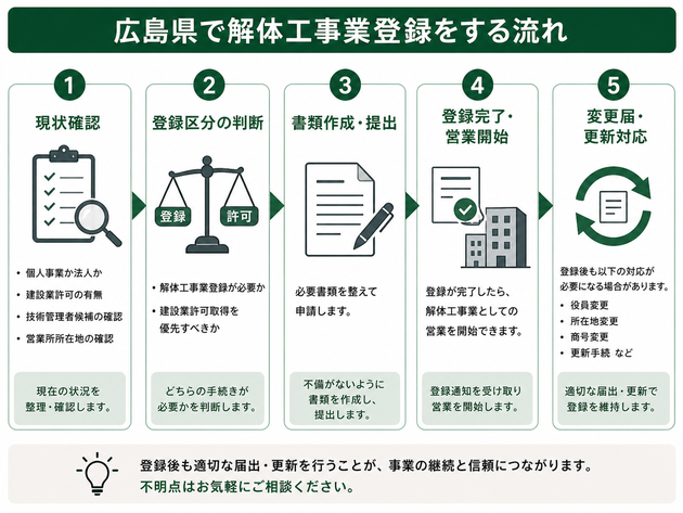 広島の行政書士が案内する広島県での解体工事業登録申請の流れ。現状確認、登録区分判断、書類提出、営業開始、更新手続まで説明した図