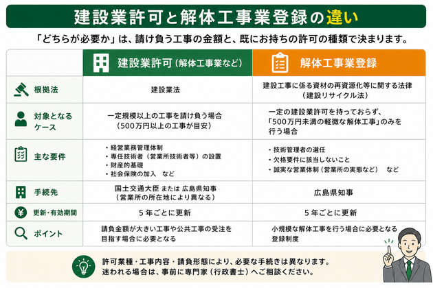 広島の行政書士が解説する建設業許可と解体工事業登録の違いを比較した図。請負金額や許可区分ごとの必要手続きを分かりやすく説明