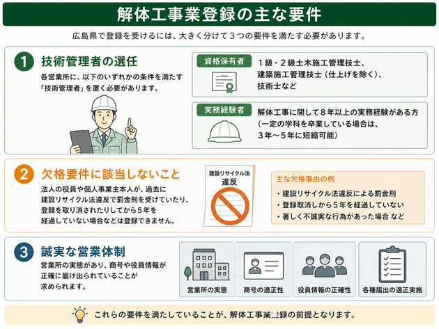 広島の行政書士による解体工事業登録の主な要件をまとめた図。技術管理者の選任、欠格要件、営業体制など登録条件を解説