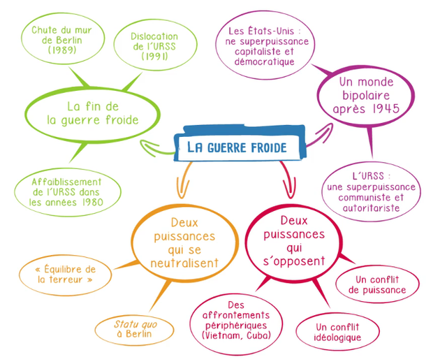 Source : "La guerre froide", Magnard, en ligne : https://vimeopro.com/user36345481/histoire-geographie-emc-3e-cartes-mentales/video/163667414 (autre accès : cliquer sur l'image)