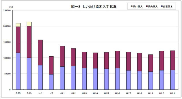 しいたけ原木入手状況