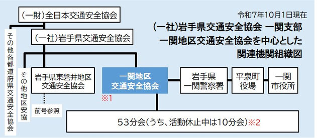 一関地区交通安全協会を中心とした、関連期間組織図