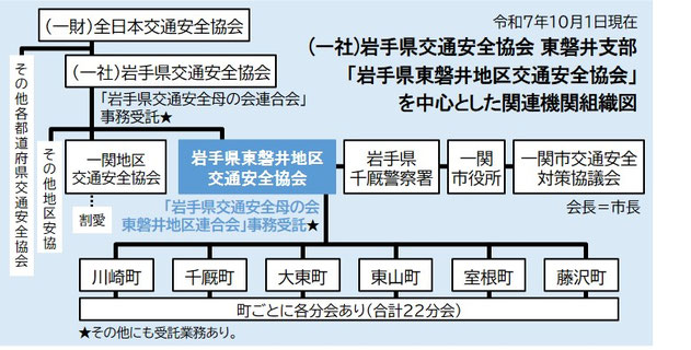 岩手県東磐井地区交通安全協会を中心とした、関連期間組織図