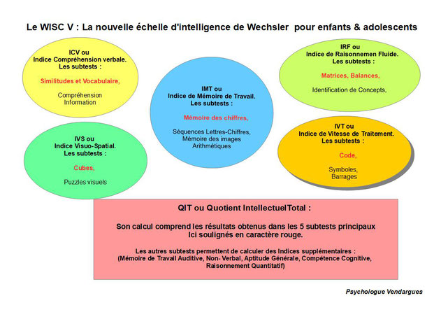 Structure de l'echelle d'intelligence de Wechsler pour enfant et adolescent ou WISC V . Nouvele édition du WISC utilisé dans le cadre d'un bilan psychologique