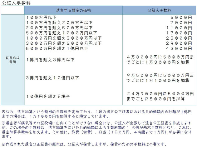 公証人手数料