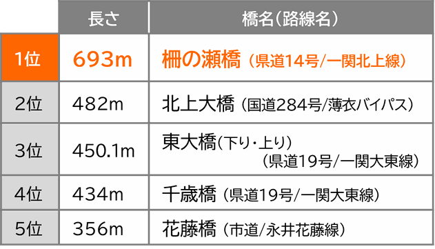 当市域内の長い道路橋ランキング