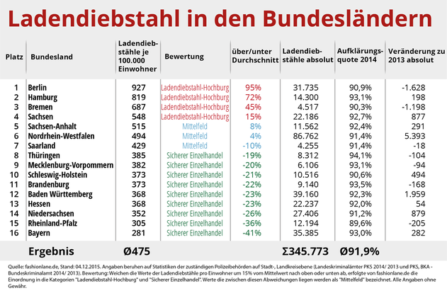 Grafik: fashionlane.de