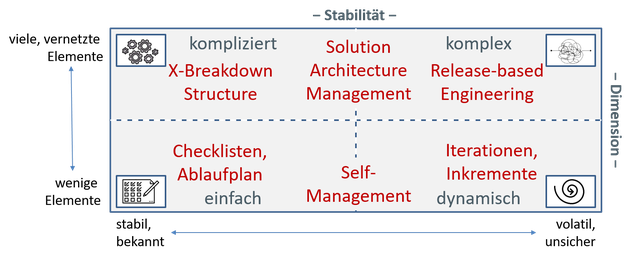 Abbildung 3: Normstrategien im „Kreuz (mit) der Komplexität“