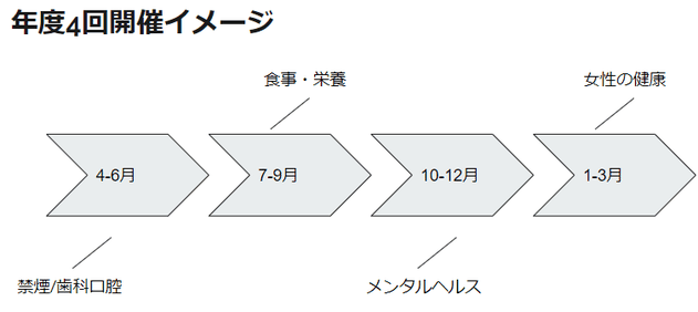 健康経営施策年間スケジュールイメージ