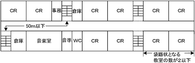 図３－１－５　令別表第１(7)項に掲げる防火対象物で避難器具を設置しないことができる場合　学校　特例　減免