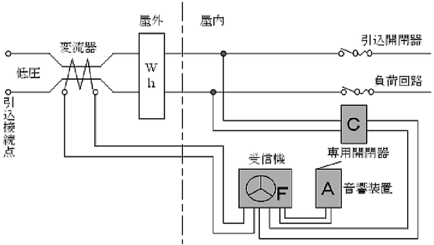 変流器の設置位置例　漏電火災警報設備