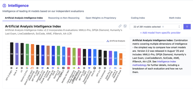 Artificial Analysis Intelligence Index, August 2025
