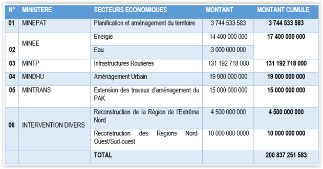 ecomatin.net/les-projets-a-financer-avec-lemprunt-obligataire-2022-du-cameroun/