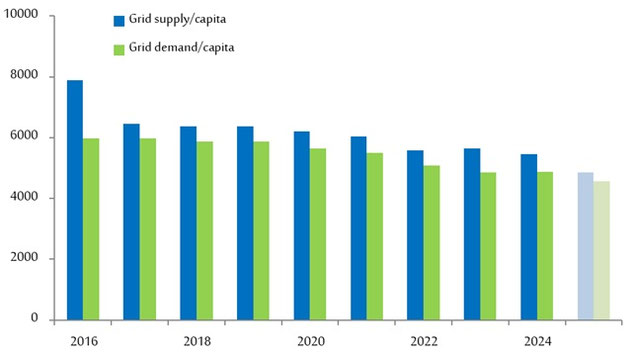 Development of grid demand and grid supply per capita in Israel during 2016-24 and projection for 2025.