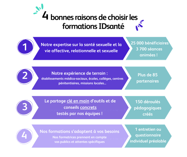Notre expertise sur la santé sexuelle et la VARS / Notre expérience de terrain (85 partenaires: écoles, collèges, esms, assos...) / le partage clé en mains d'outils et de conseils concrets testés par nos équipes (100 déroulés pédagogiques créés)