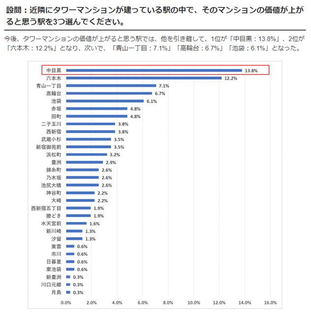 これからタワマンの価値が上がると思う駅中目黒駅第1位＿菱和パレス中目黒ブログ