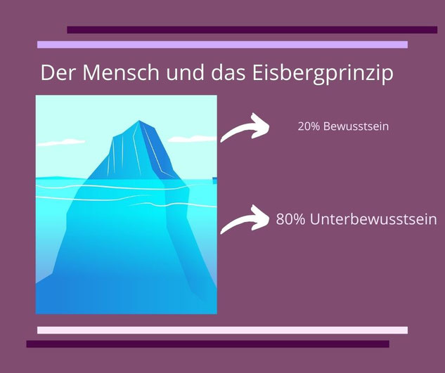 Bild von einem Eisberg mit 20% Bewusstsein und 80% Unterbewusstsein
