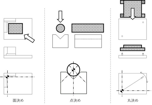 面に当てて決める方法とVブロックと円で中心を決める方法と、位置決めピンで決める方法です。