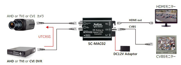 HDアナログto HDMI＆アナログ変換コンバーター(SC-MAC02) 構成例-写真