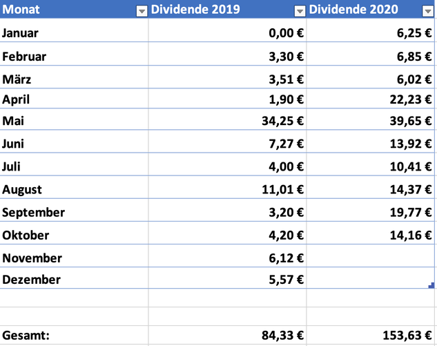 Meine gesamten Dividendeneinnahmen in einer Tabelle
