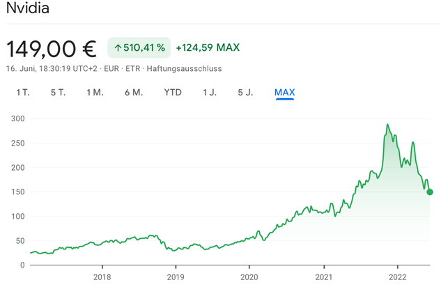Chart NVIDIA-Aktie (Quelle: google.com)