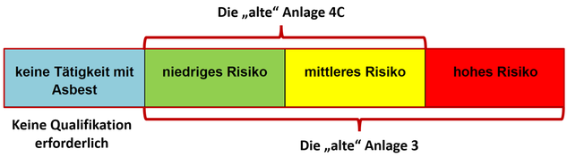 Modul 1 - 4 TRGS 519 Qualifikation TRGS 519 Lehrgang